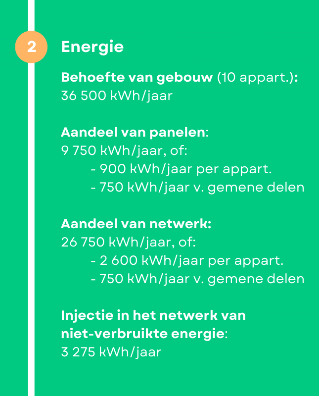 Energiedelen energie grafiek