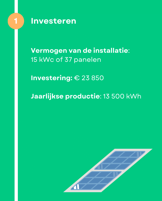 Energiedelen investering grafiek