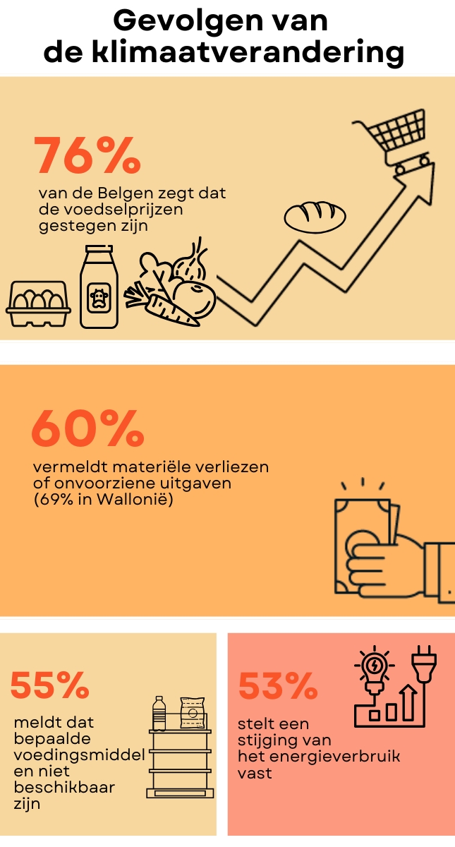 Gevolgen van klimaatverandering