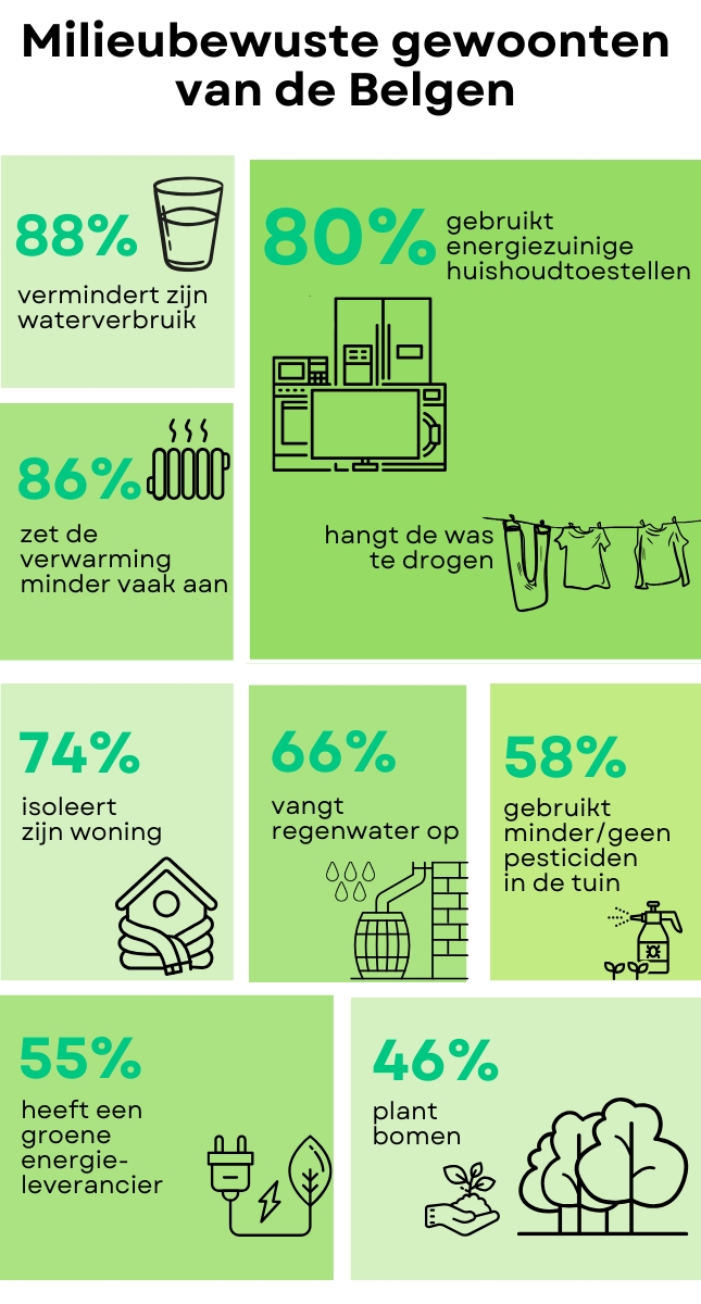 Ecologische gewoonten van de Belg