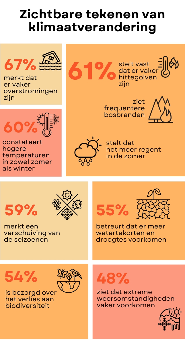 Zichtbare tekenen van klimaatverandering