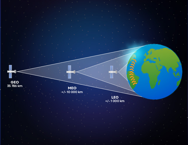 LEO- en GEO-satellieten voor internet