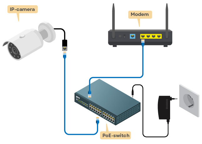 Een beveiligingscamera aansluiten via een PoE-injector
