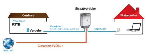 DSL-verbinding