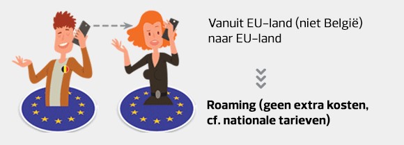 Bellen of sms'en met een Belgisch telefoonnummer vanuit een EU-land anders dan België naar een buitenlands nummer in een EU-land