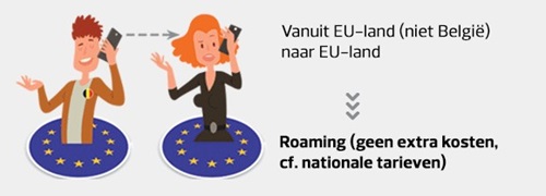 Bellen of sms'en met een Belgisch telefoonnummer vanuit een EU-land anders dan België naar een buitenlands nummer in een EU-land