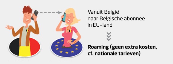 Bellen of sms'en met een Belgisch telefoonnummer vanuit België naar een ander Belgisch nummer in een EU-land