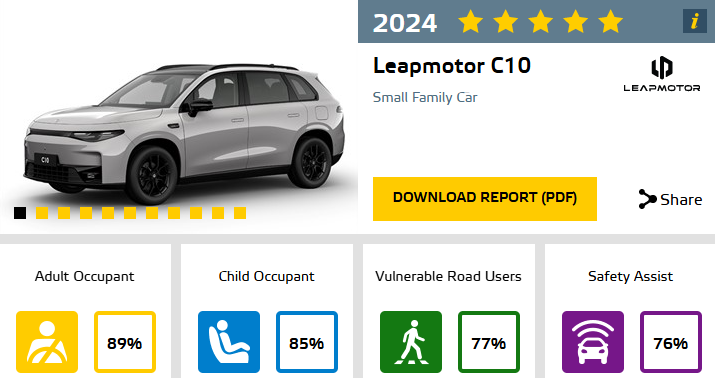 Leapmotor C10 veiligste auto 2024