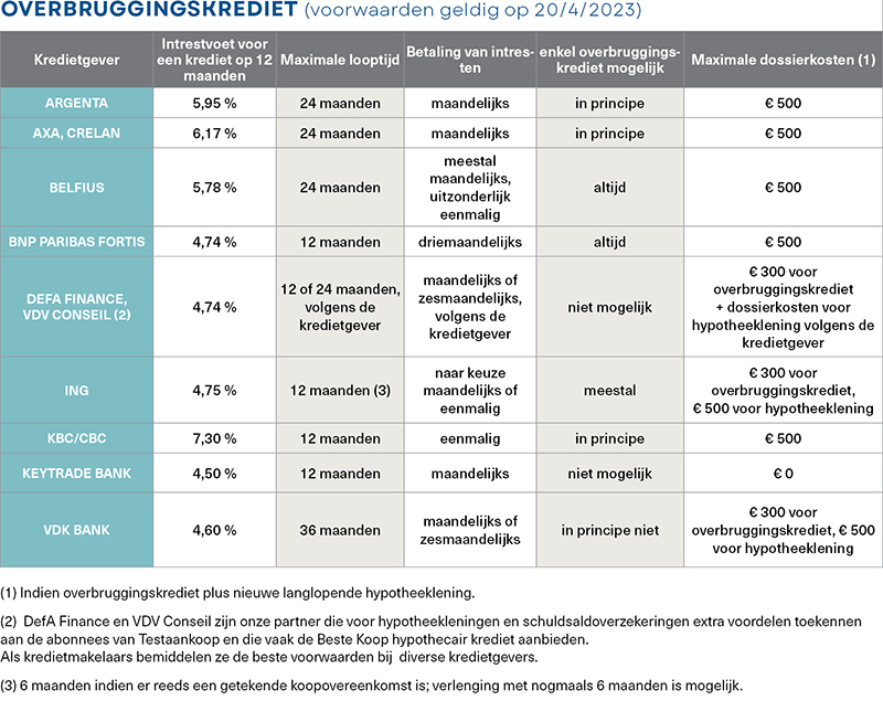 overbruggingskrediet tabel intrestvoet
