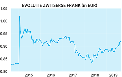 De CHF bereikte zijn hoogste peil sinds 2017. De munt is vandaag overgewaardeerd t.o.v. de euro en zal wellicht terugvallen wanneer de wereldwijde conjunctuur terug opveert (zoals ook in 2018 het geval was).