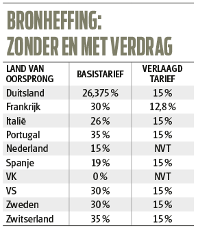 Belasting Van Buitenlandse Dividenden