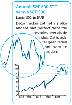 Het rendement van de tracker Amundi S&P 500 ETF is niet exact gelijk aan dat van de index.