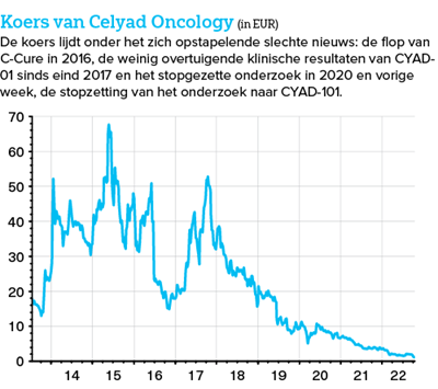 Is het nog interessant om te beleggen in het beursgenoteerde aandeel van het biotechbedrijf Celyad dat het onderzoek naar CYAD-101 stopzet?