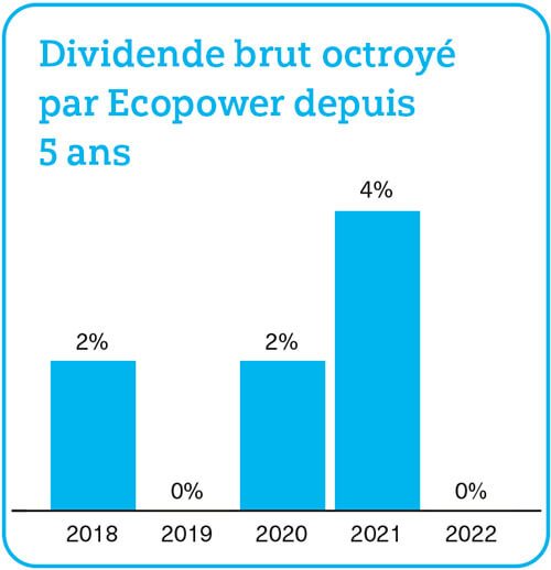 Is beleggen in coöperatieve deelbewijzen van de coöperatie Ecopower dat dit jaar geen dividend uitkeert, nog interessant?