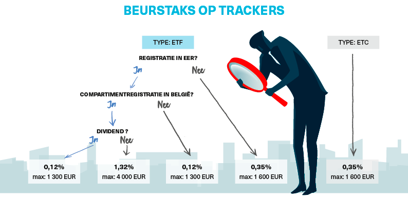 Hoe de beurstaks of TOB op uw trackers berekenen en nagaan of ze correct is?