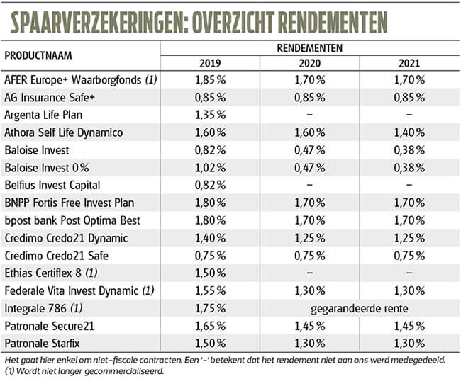 Spaarverzekeringen : de eerste resultaten over 2021