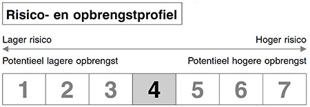 Gemengde fondsen: beste tijd gehad?