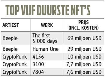Beleggen in NFT’s? Het succes van non-fungible tokens straalt af op cryptomunten als Solana (SOL), Enjin Coin (ENJ) en Rarible (RARI).