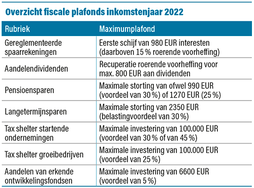 Overzicht fiscale plafonds inkomstenjaar 2022