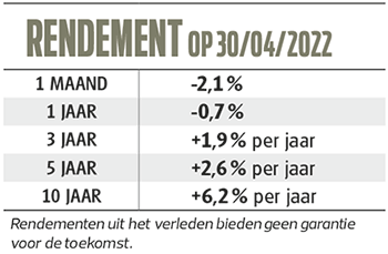 Rendement van de evenwichtige portefeuille van Test Aankoop invest op 30/04/2022.