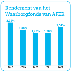Rendement van het Waarborgfonds van AFER