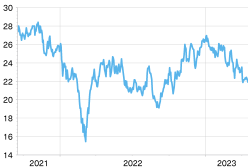 Mag u beleggen in het aandeel van Azelis? De chemieverdeler zag sinds zijn beursgang in 2021 zijn beurskoers nooit echt van de grond komen.