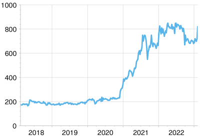 Is het interessant om te beleggen in het beursgenoteerde aandeel van de holding Floridienne, dat mikt op Biobest via de recente kapitaalverhoging?