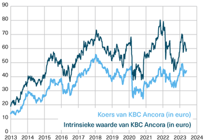 KBC Ancora noteert al jarenlang onder de intrinsieke waarde (doorgaans tussen 25 en 35%, vandaag 28,1%).