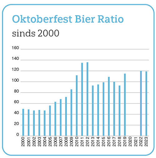 Oktoberfest Bier Ratio