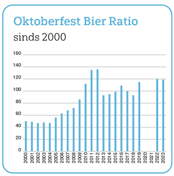 Oktoberfest Bier Ratio
