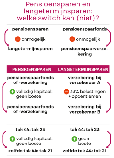 Pensioensparen en langetermijnsparen: welke switch kan (niet)?