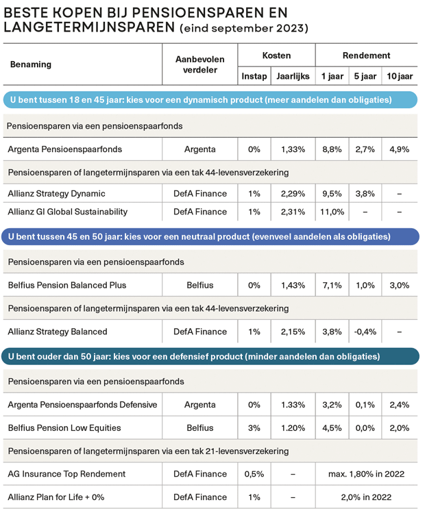 Beste kopen bij pensioensparen en langetermijnsparen