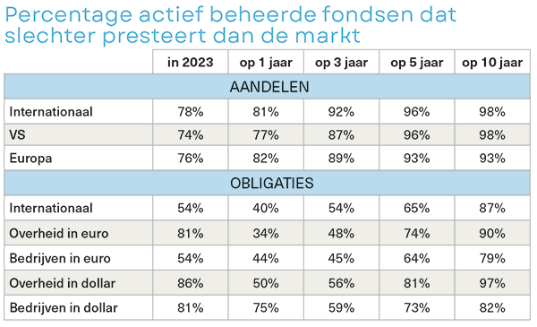 Percentage actief beheerde fondsen dat slechter presteert dan de markt