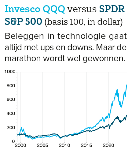 Invesco QQQ v SPDR S&P 500