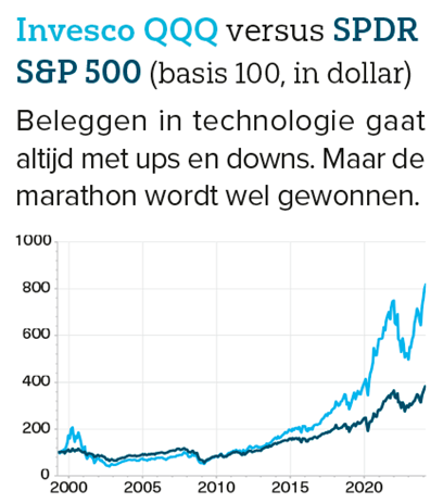 Invesco QQQ v SPDR S&P 500