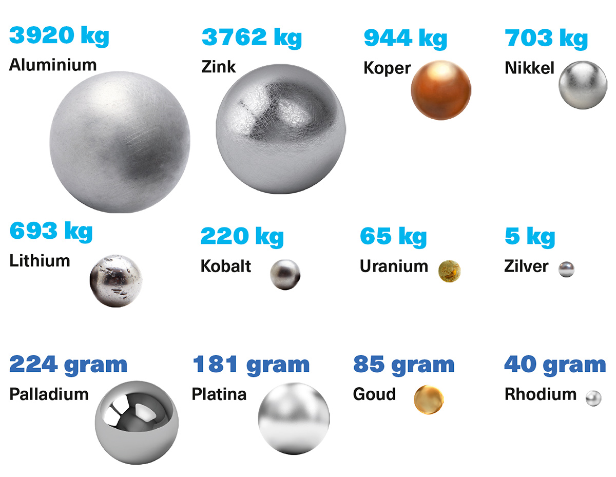 Welke hoeveelheid van welk metaal kun je kopen met 10 000 euro?