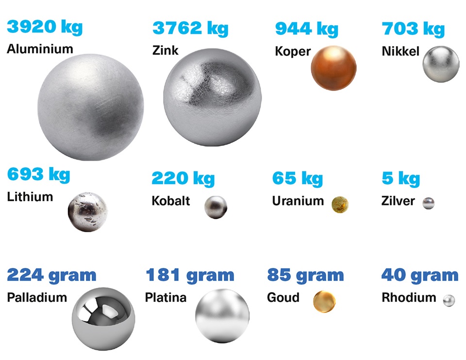 Welke hoeveelheid van welk metaal kun je kopen met 10 000 euro?